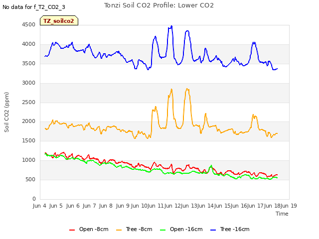 plot of Tonzi Soil CO2 Profile: Lower CO2