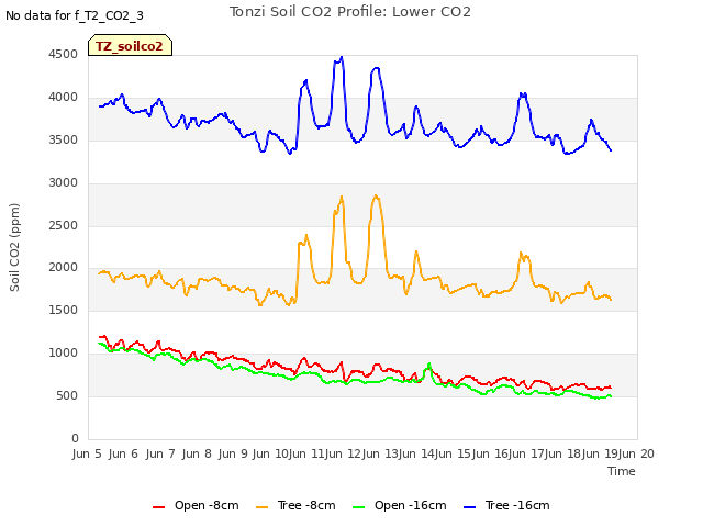 plot of Tonzi Soil CO2 Profile: Lower CO2