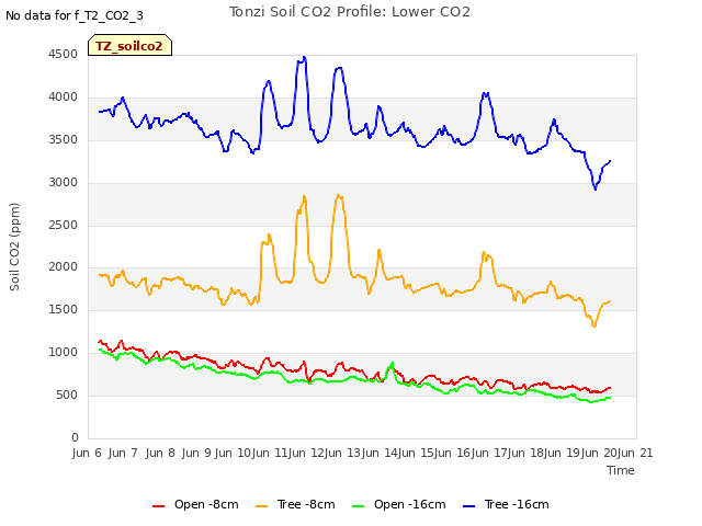 plot of Tonzi Soil CO2 Profile: Lower CO2