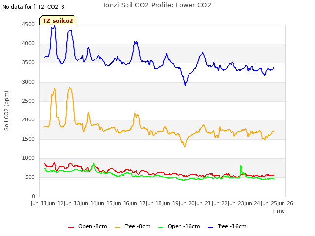 plot of Tonzi Soil CO2 Profile: Lower CO2