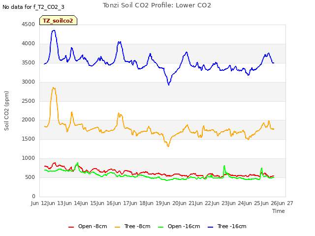 plot of Tonzi Soil CO2 Profile: Lower CO2