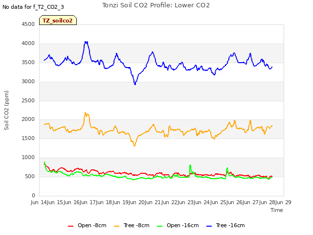 plot of Tonzi Soil CO2 Profile: Lower CO2