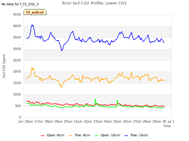 plot of Tonzi Soil CO2 Profile: Lower CO2