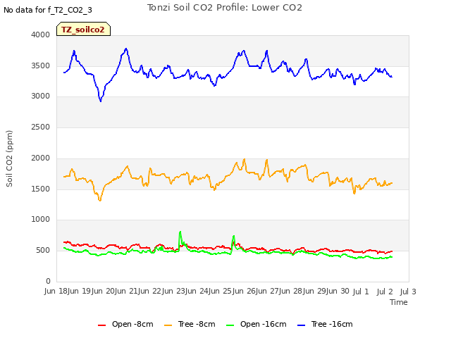 plot of Tonzi Soil CO2 Profile: Lower CO2