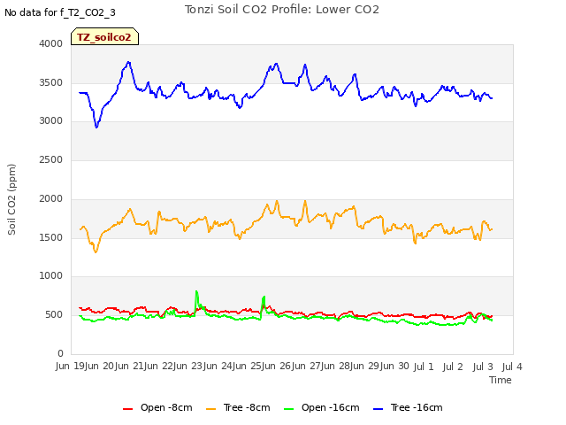 plot of Tonzi Soil CO2 Profile: Lower CO2