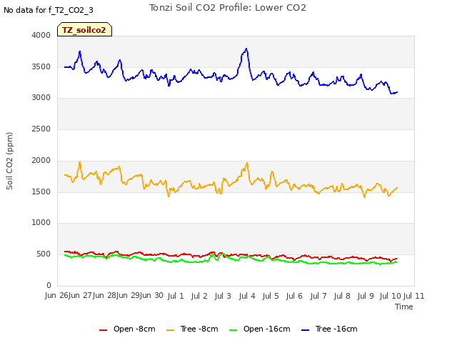 plot of Tonzi Soil CO2 Profile: Lower CO2