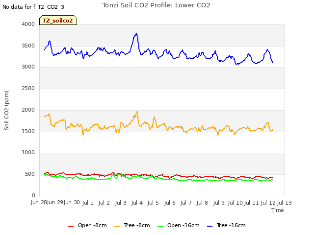 plot of Tonzi Soil CO2 Profile: Lower CO2