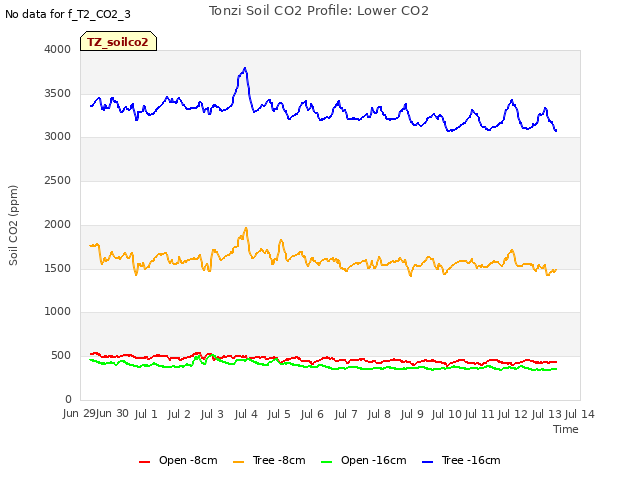 plot of Tonzi Soil CO2 Profile: Lower CO2