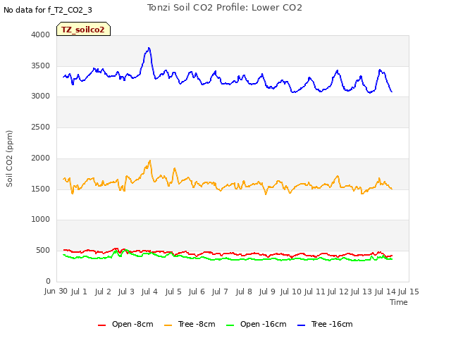 plot of Tonzi Soil CO2 Profile: Lower CO2