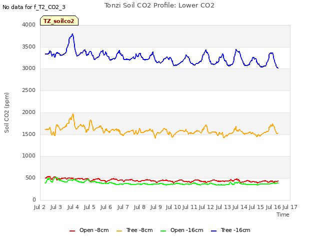 plot of Tonzi Soil CO2 Profile: Lower CO2