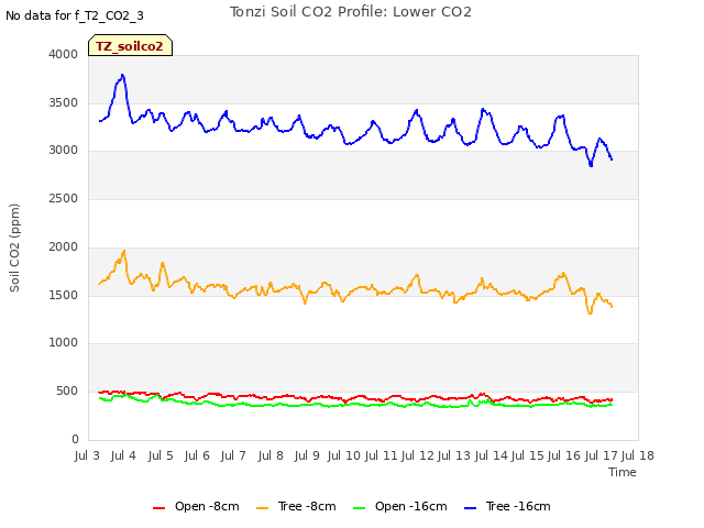 plot of Tonzi Soil CO2 Profile: Lower CO2