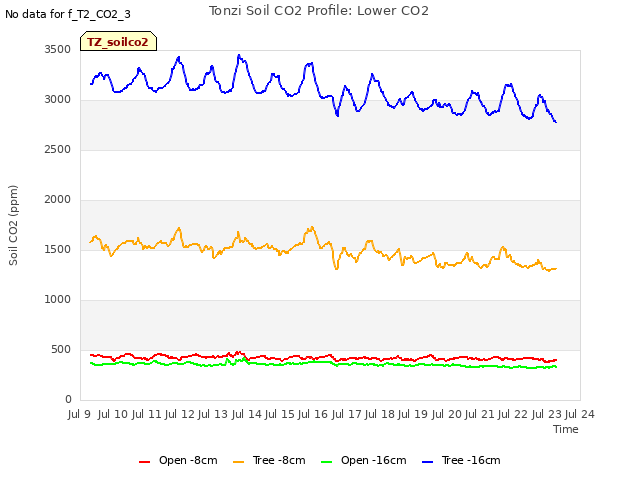 plot of Tonzi Soil CO2 Profile: Lower CO2