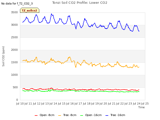 plot of Tonzi Soil CO2 Profile: Lower CO2