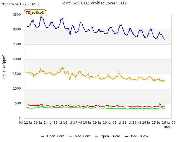 plot of Tonzi Soil CO2 Profile: Lower CO2