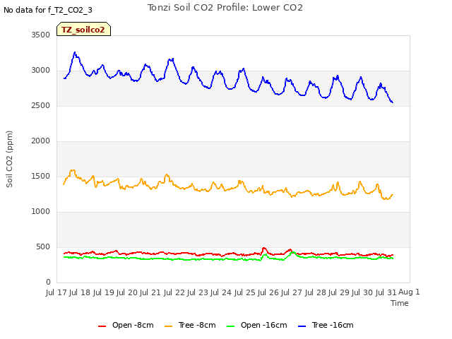 plot of Tonzi Soil CO2 Profile: Lower CO2