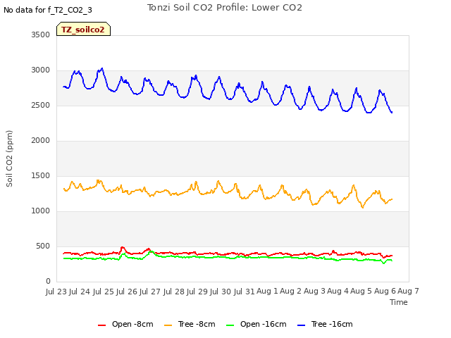 plot of Tonzi Soil CO2 Profile: Lower CO2