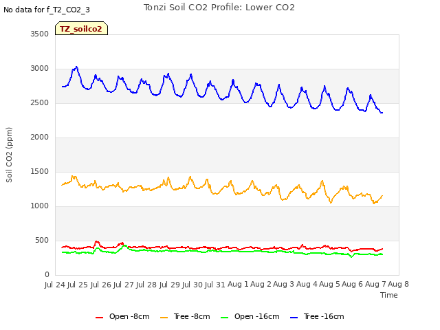 plot of Tonzi Soil CO2 Profile: Lower CO2