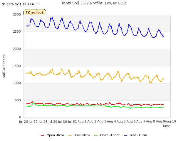 plot of Tonzi Soil CO2 Profile: Lower CO2