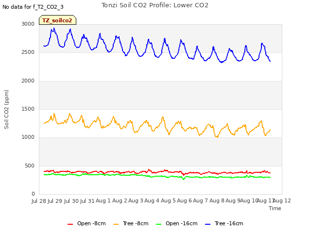 plot of Tonzi Soil CO2 Profile: Lower CO2