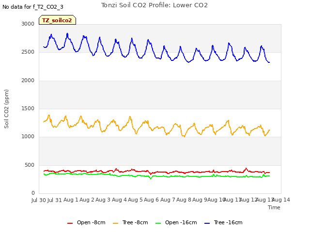 plot of Tonzi Soil CO2 Profile: Lower CO2