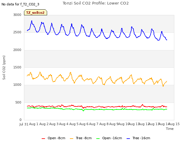 plot of Tonzi Soil CO2 Profile: Lower CO2