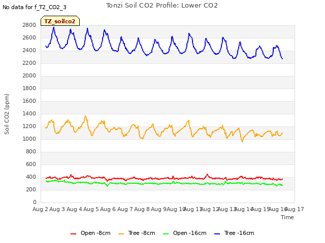 plot of Tonzi Soil CO2 Profile: Lower CO2