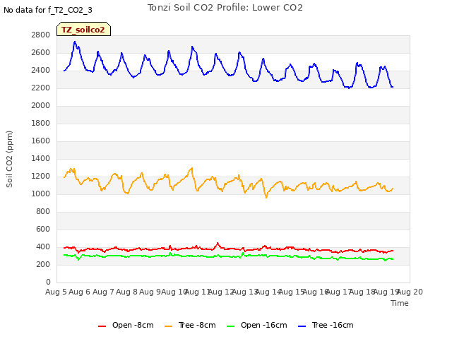 plot of Tonzi Soil CO2 Profile: Lower CO2