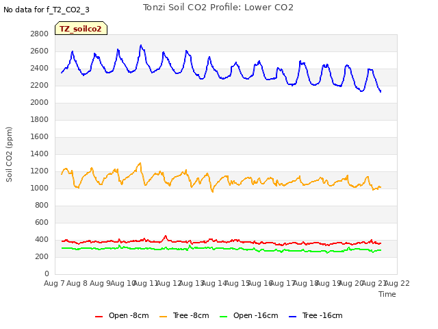 plot of Tonzi Soil CO2 Profile: Lower CO2