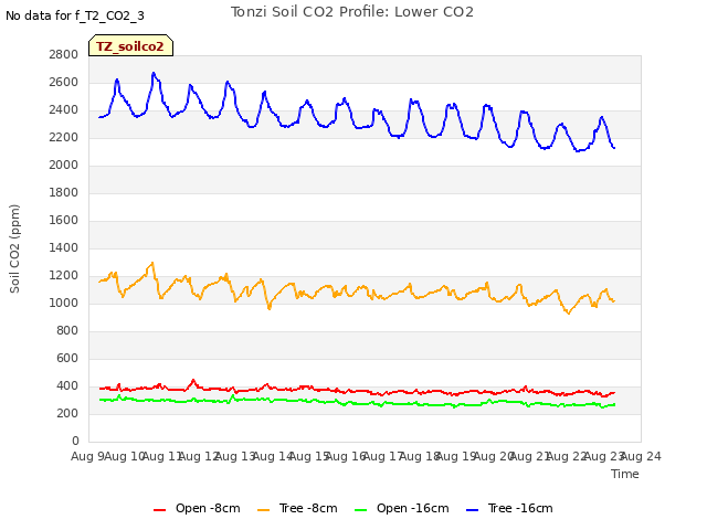 plot of Tonzi Soil CO2 Profile: Lower CO2