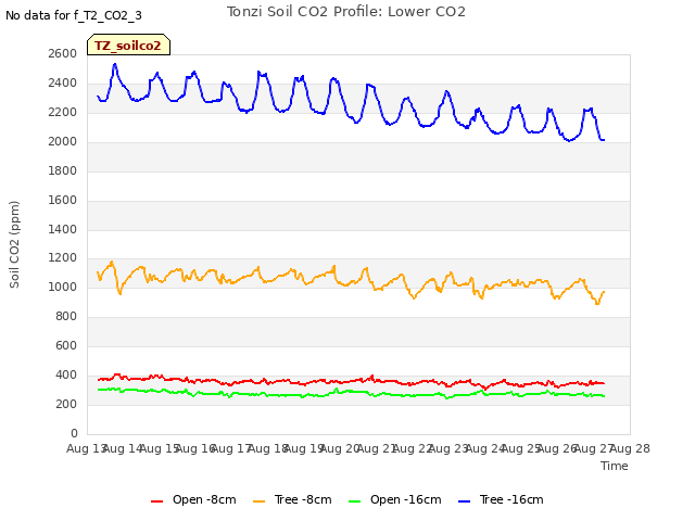 plot of Tonzi Soil CO2 Profile: Lower CO2