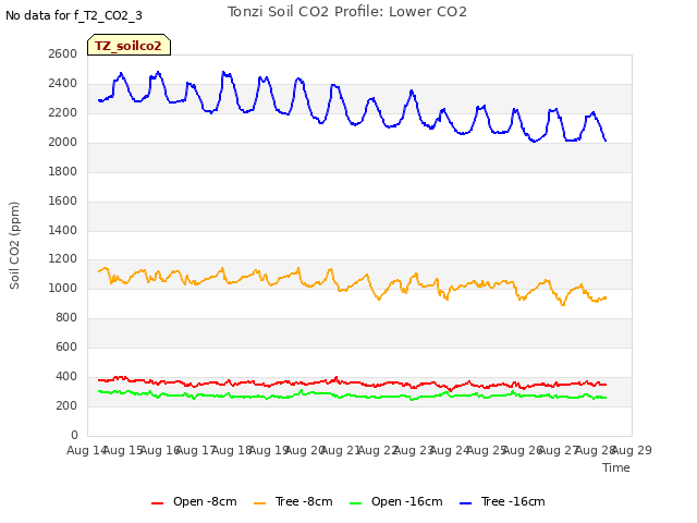 plot of Tonzi Soil CO2 Profile: Lower CO2