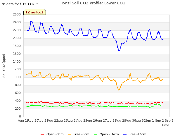 plot of Tonzi Soil CO2 Profile: Lower CO2