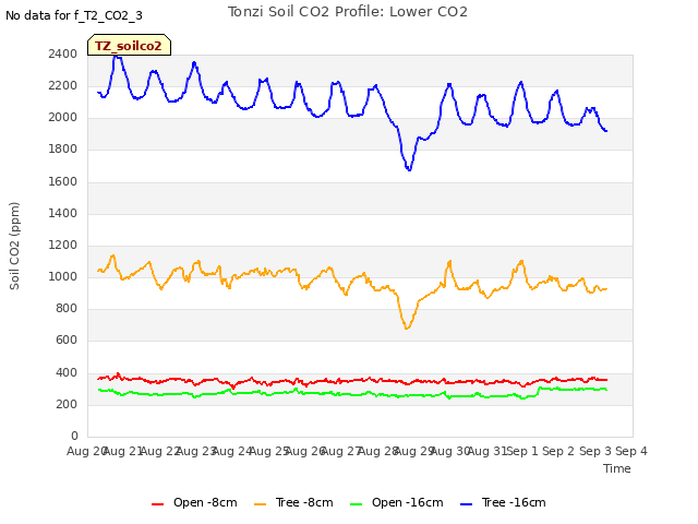 plot of Tonzi Soil CO2 Profile: Lower CO2