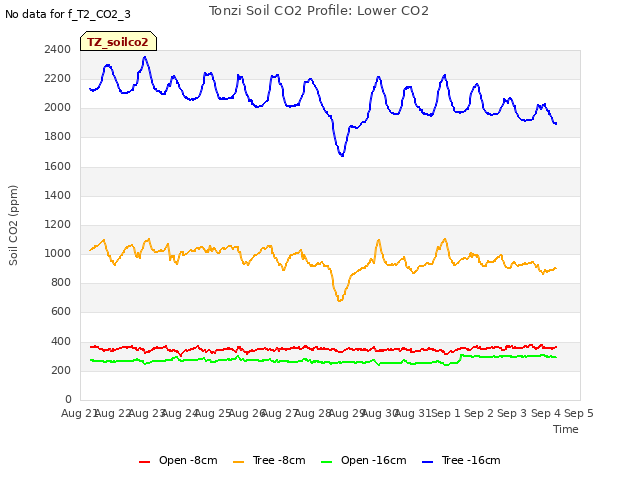 plot of Tonzi Soil CO2 Profile: Lower CO2
