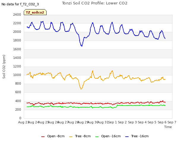 plot of Tonzi Soil CO2 Profile: Lower CO2