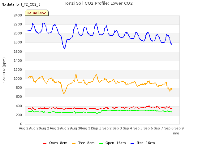 plot of Tonzi Soil CO2 Profile: Lower CO2