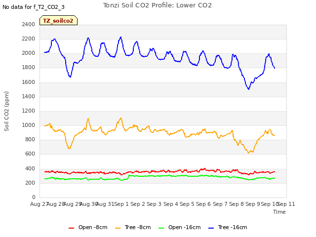 plot of Tonzi Soil CO2 Profile: Lower CO2