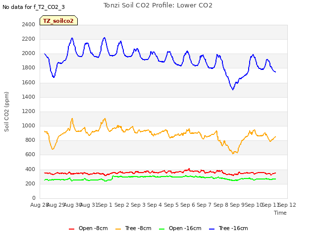 plot of Tonzi Soil CO2 Profile: Lower CO2