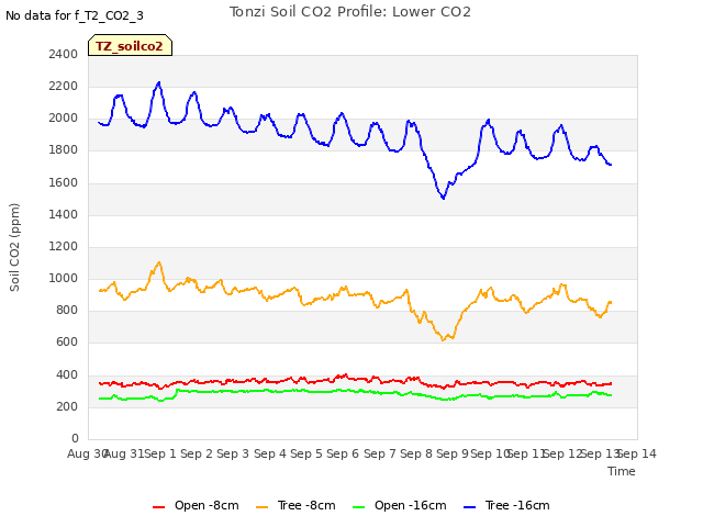 plot of Tonzi Soil CO2 Profile: Lower CO2