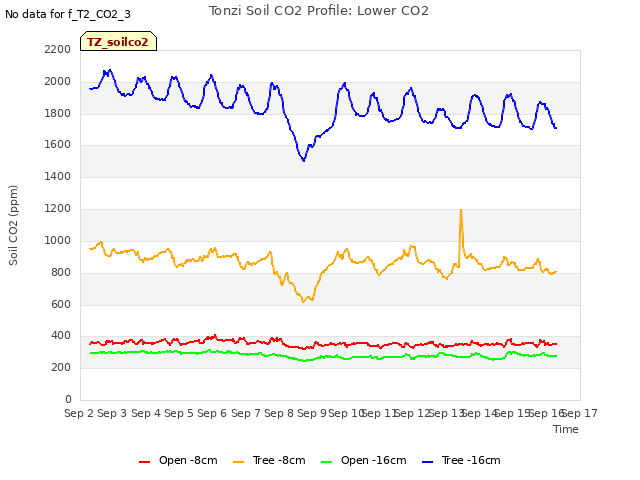 plot of Tonzi Soil CO2 Profile: Lower CO2