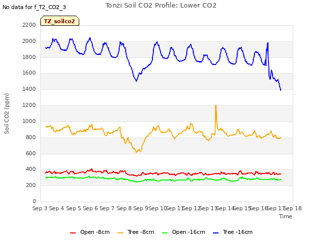 plot of Tonzi Soil CO2 Profile: Lower CO2