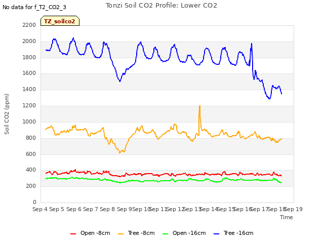 plot of Tonzi Soil CO2 Profile: Lower CO2