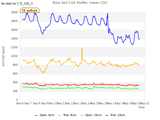 plot of Tonzi Soil CO2 Profile: Lower CO2