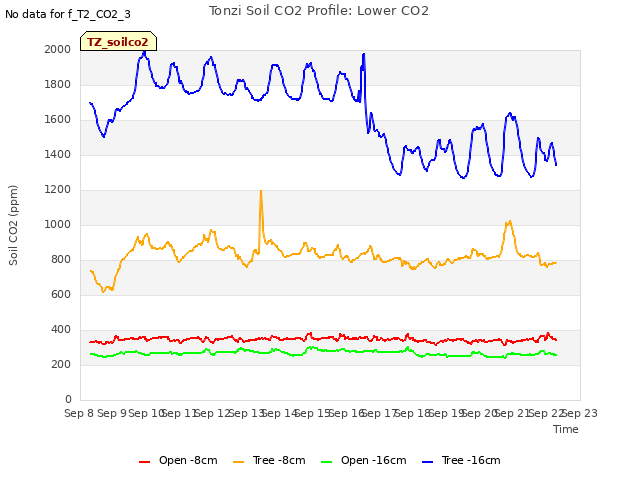 plot of Tonzi Soil CO2 Profile: Lower CO2