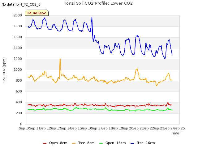 plot of Tonzi Soil CO2 Profile: Lower CO2