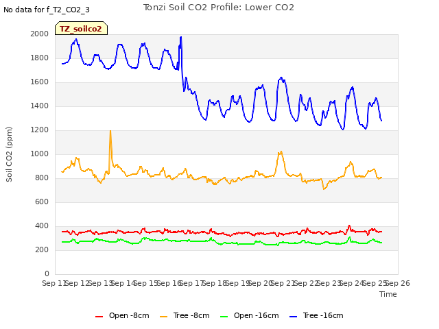 plot of Tonzi Soil CO2 Profile: Lower CO2