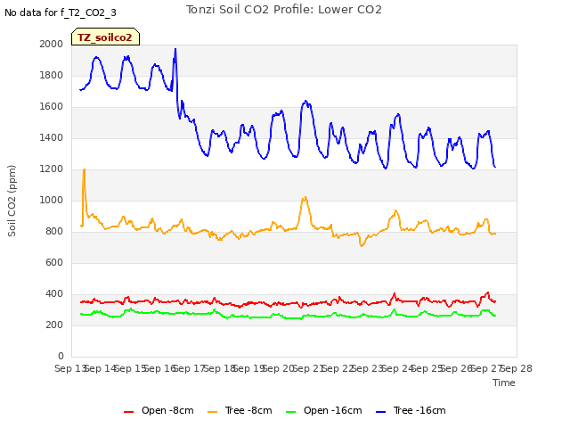 plot of Tonzi Soil CO2 Profile: Lower CO2