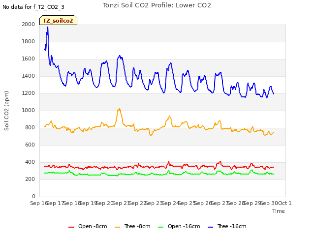 plot of Tonzi Soil CO2 Profile: Lower CO2