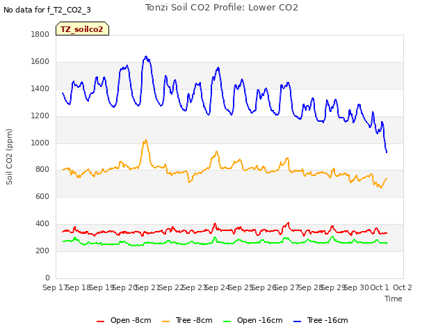 plot of Tonzi Soil CO2 Profile: Lower CO2