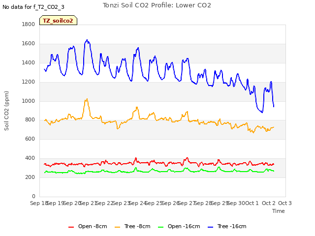 plot of Tonzi Soil CO2 Profile: Lower CO2